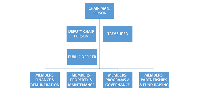 board-structure